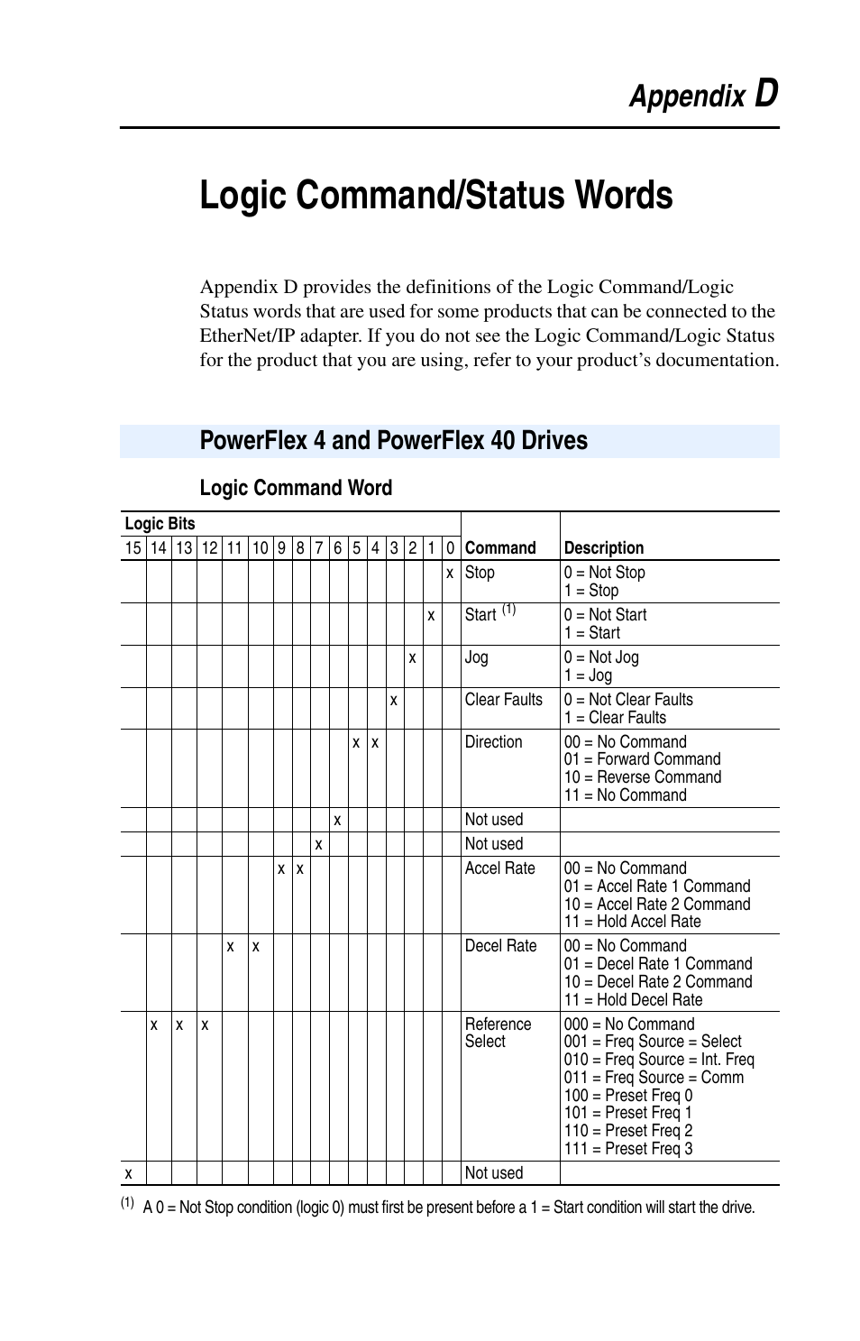 Dlogic command/status words, Appendix, Powerflex 4 and powerflex 40 drives | Rockwell Automation 22-COMM-E EtherNet/IP Adapter User Manual | Page 149 / 166