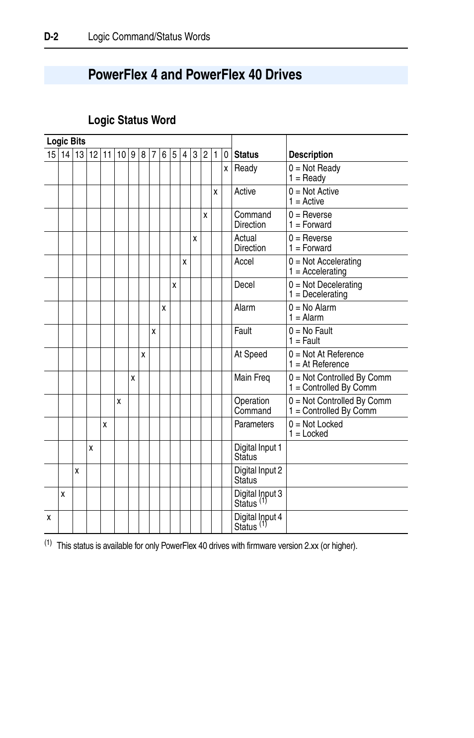 Powerflex 4 and powerflex 40 drives, Logic status word | Rockwell Automation 22-COMM-E EtherNet/IP Adapter User Manual | Page 150 / 166