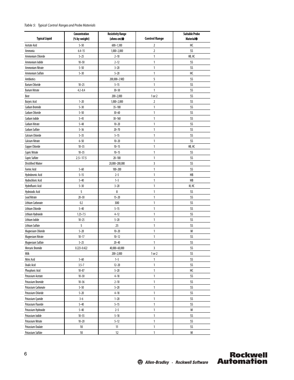 Rockwell Automation 13DJ3 Liquid Level Controls User Manual | Page 6 / 16