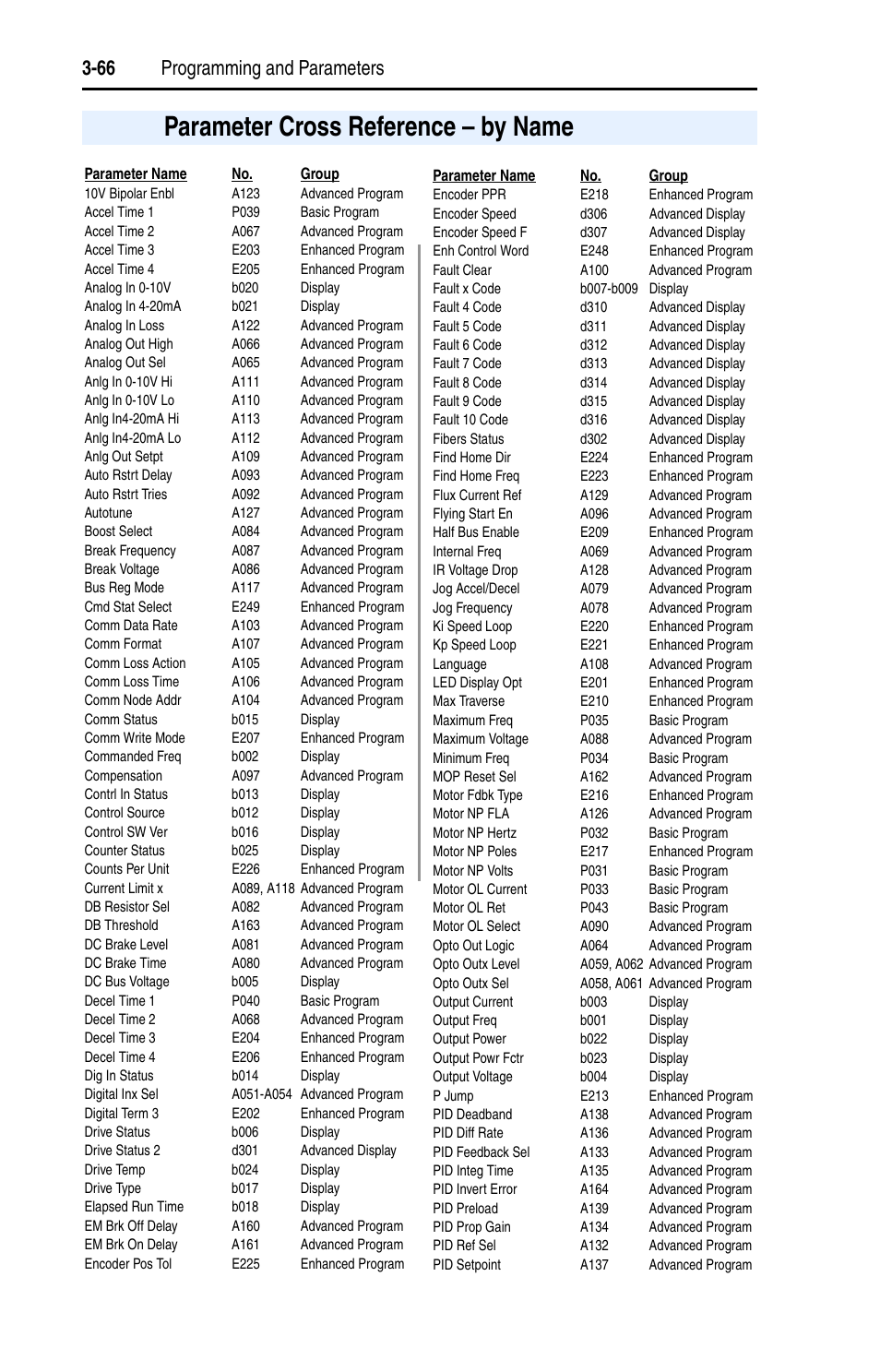 Parameter cross reference – by name, Parameter cross reference – by name -66, 66 programming and parameters | Rockwell Automation 22D PowerFlex 40P User Manual, FRN 3 User Manual | Page 112 / 200