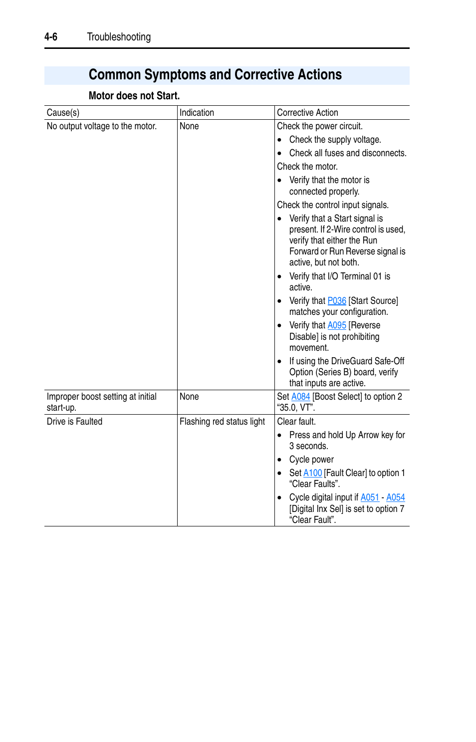 Common symptoms and corrective actions | Rockwell Automation 22D PowerFlex 40P User Manual, FRN 3 User Manual | Page 120 / 200