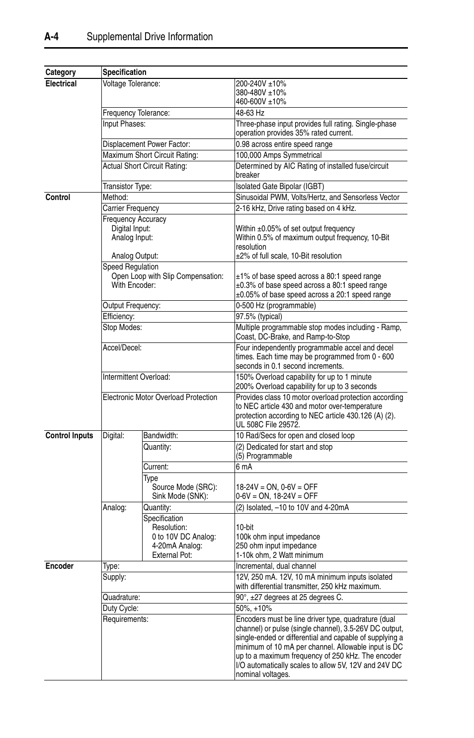 A-4 supplemental drive information | Rockwell Automation 22D PowerFlex 40P User Manual, FRN 3 User Manual | Page 128 / 200