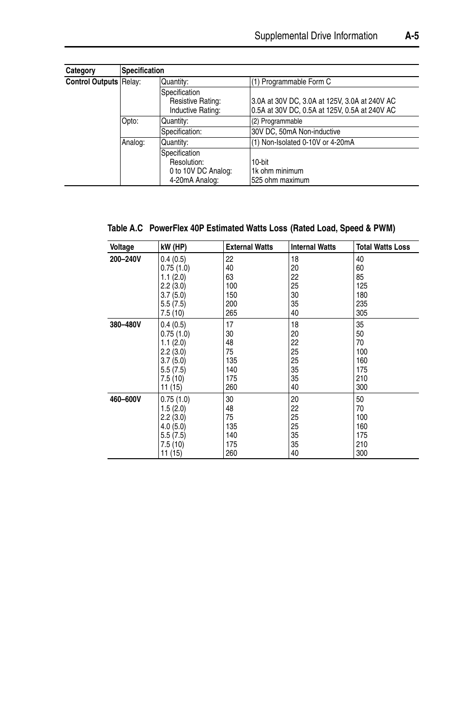 Supplemental drive information a-5 | Rockwell Automation 22D PowerFlex 40P User Manual, FRN 3 User Manual | Page 129 / 200