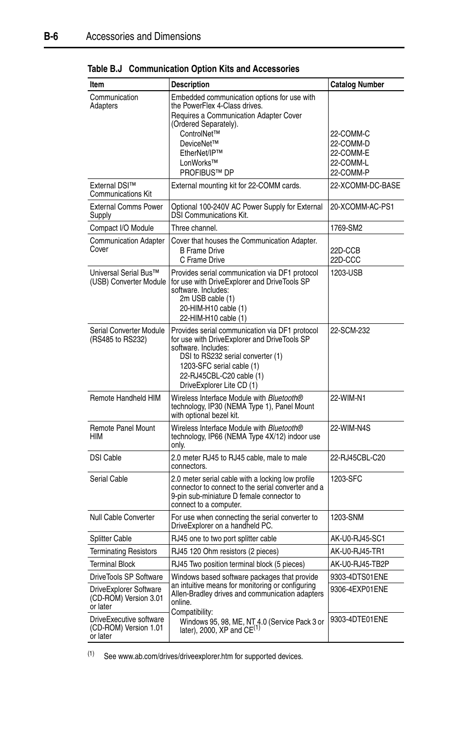 B-6 accessories and dimensions | Rockwell Automation 22D PowerFlex 40P User Manual, FRN 3 User Manual | Page 136 / 200