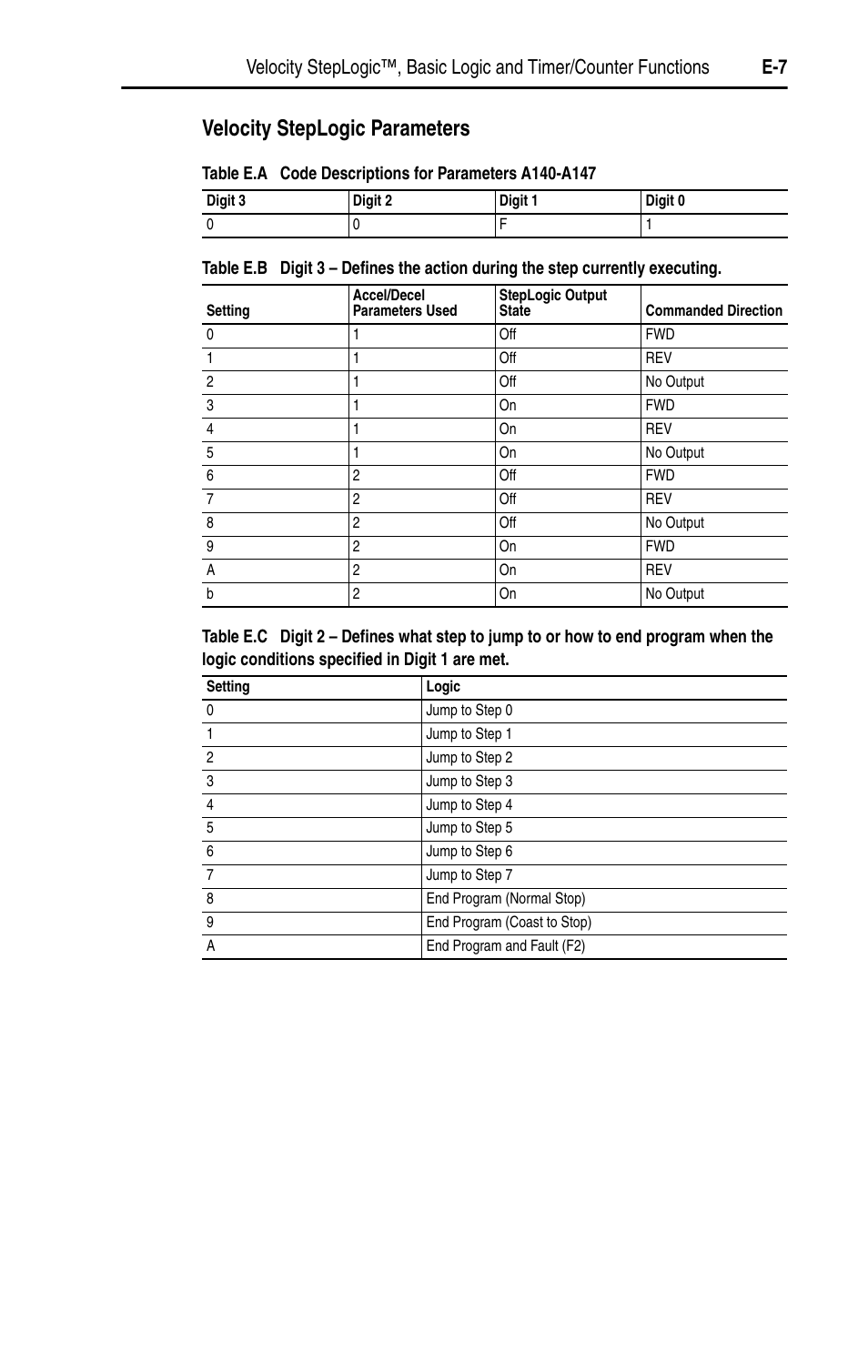 Velocity steplogic parameters | Rockwell Automation 22D PowerFlex 40P User Manual, FRN 3 User Manual | Page 167 / 200