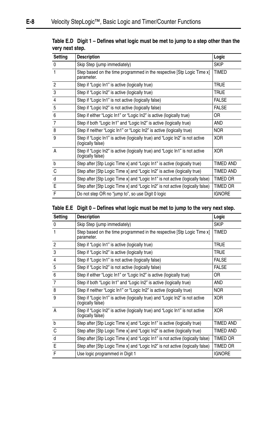 Rockwell Automation 22D PowerFlex 40P User Manual, FRN 3 User Manual | Page 168 / 200