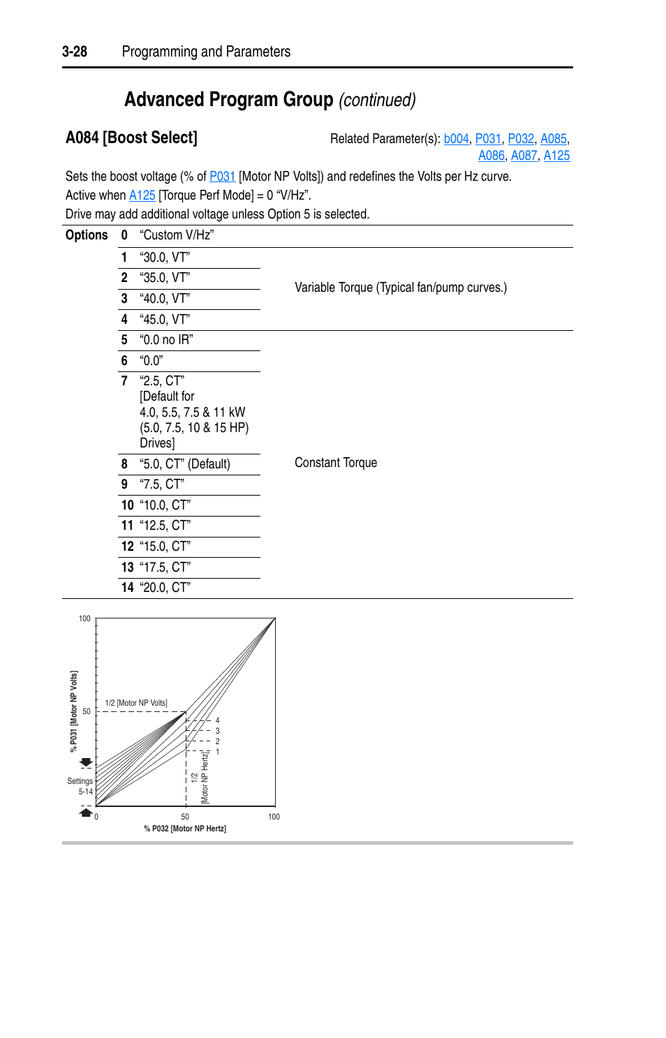 A084, Advanced program group, Continued) | A084 [boost select, 28 programming and parameters | Rockwell Automation 22D PowerFlex 40P User Manual, FRN 3 User Manual | Page 74 / 200