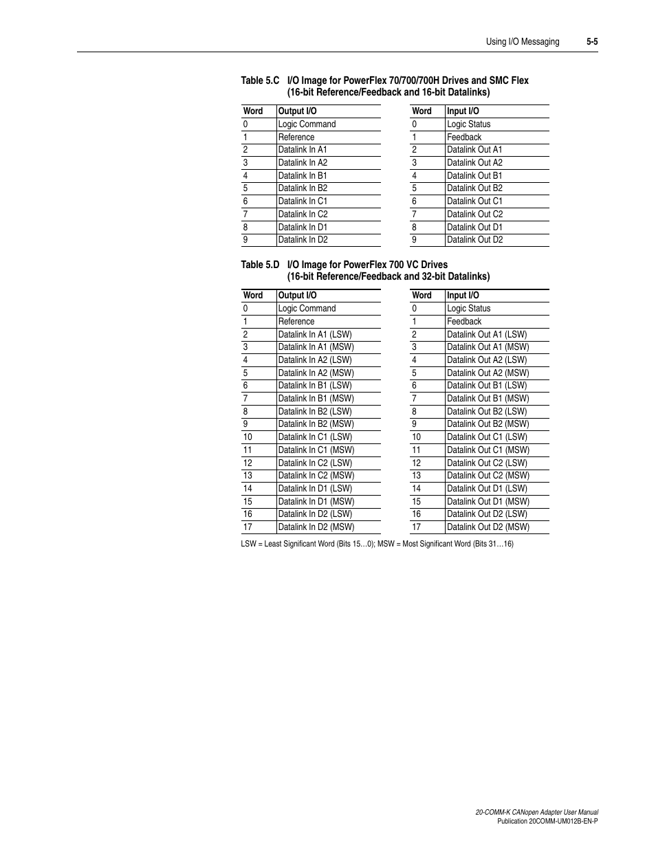 Table 5.c | Rockwell Automation 20-COMM-K CANopen Adapter User Manual | Page 47 / 124