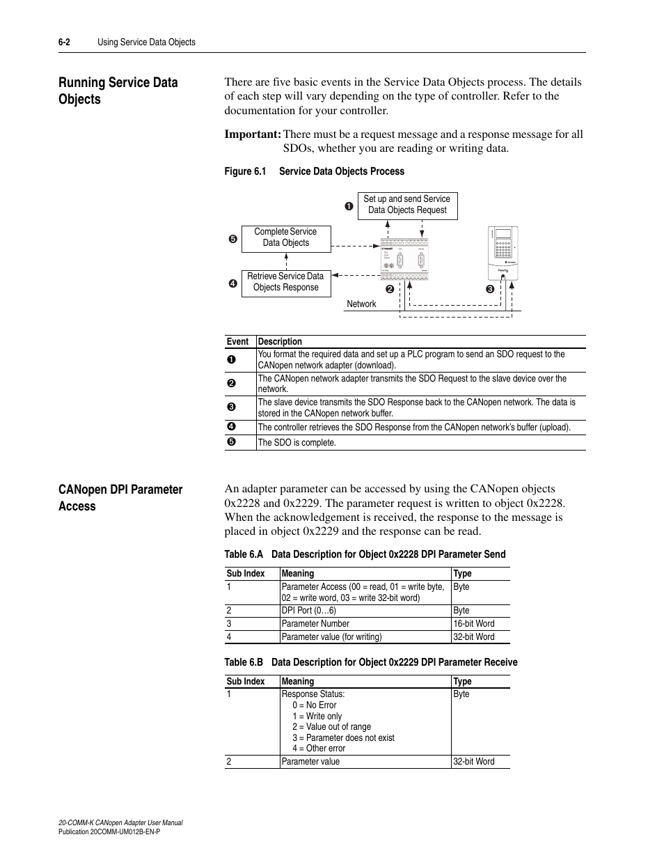 Running service data objects, Canopen dpi parameter access | Rockwell Automation 20-COMM-K CANopen Adapter User Manual | Page 54 / 124