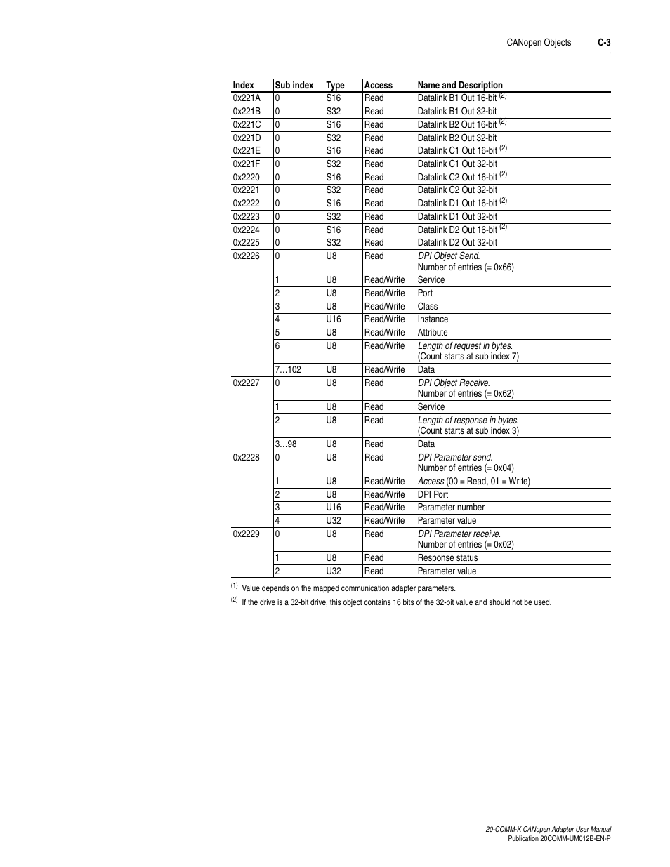Rockwell Automation 20-COMM-K CANopen Adapter User Manual | Page 71 / 124