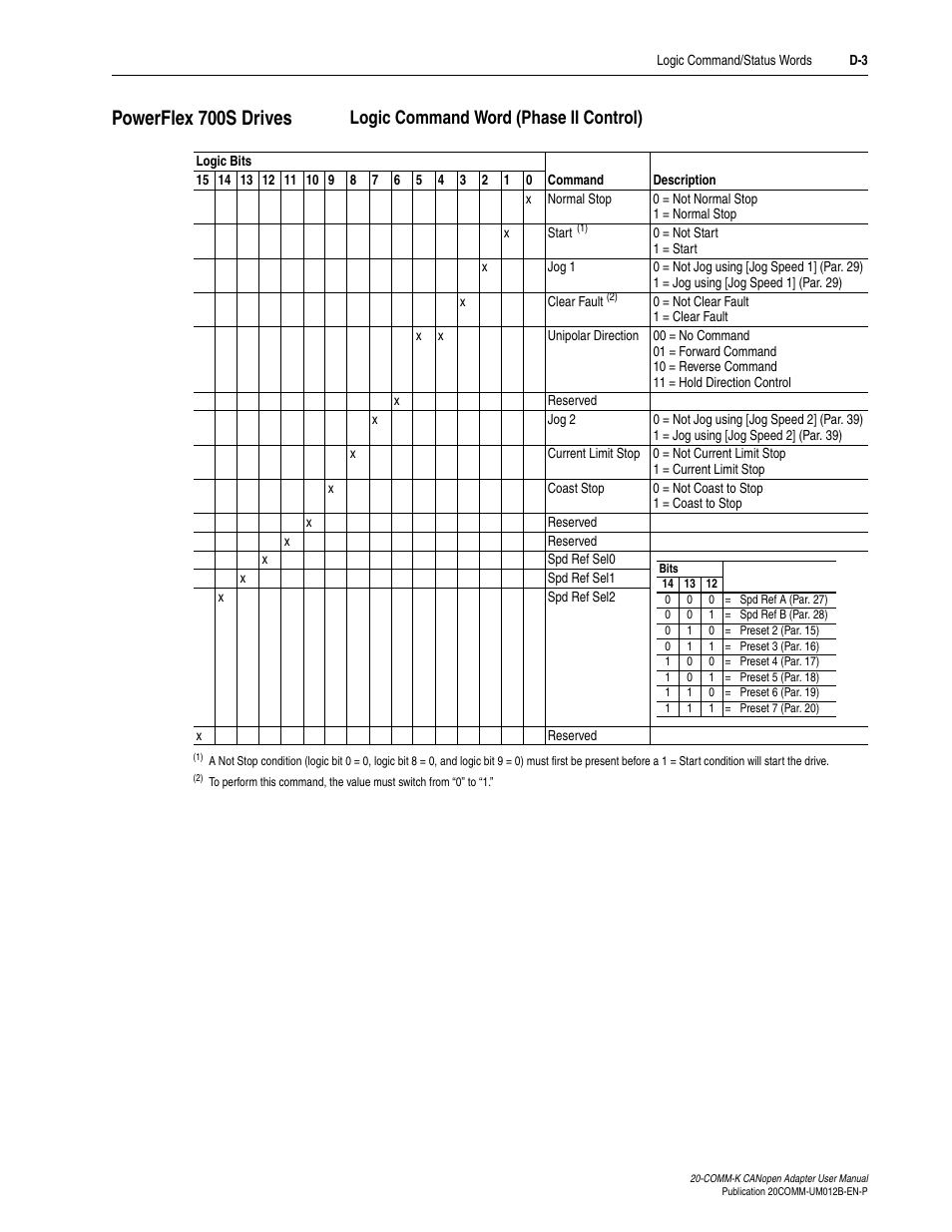 Powerflex 700s drives | Rockwell Automation 20-COMM-K CANopen Adapter User Manual | Page 75 / 124