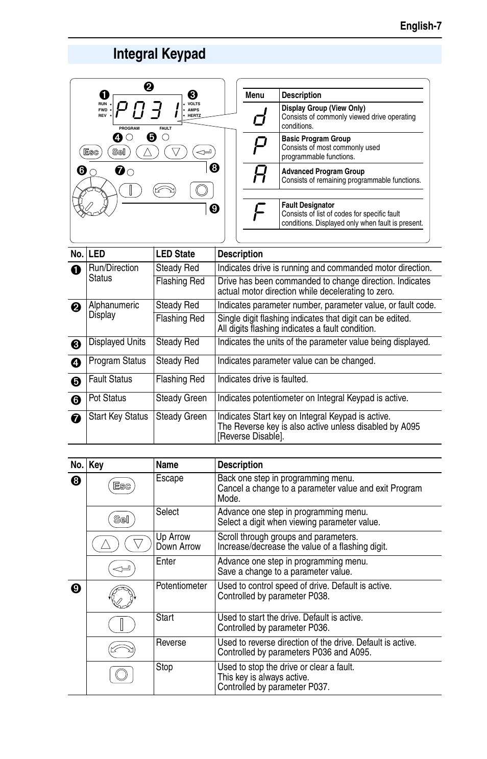 Integral keypad | Rockwell Automation 22A PowerFlex 4 Quick Start FRN 6.xx User Manual | Page 7 / 12