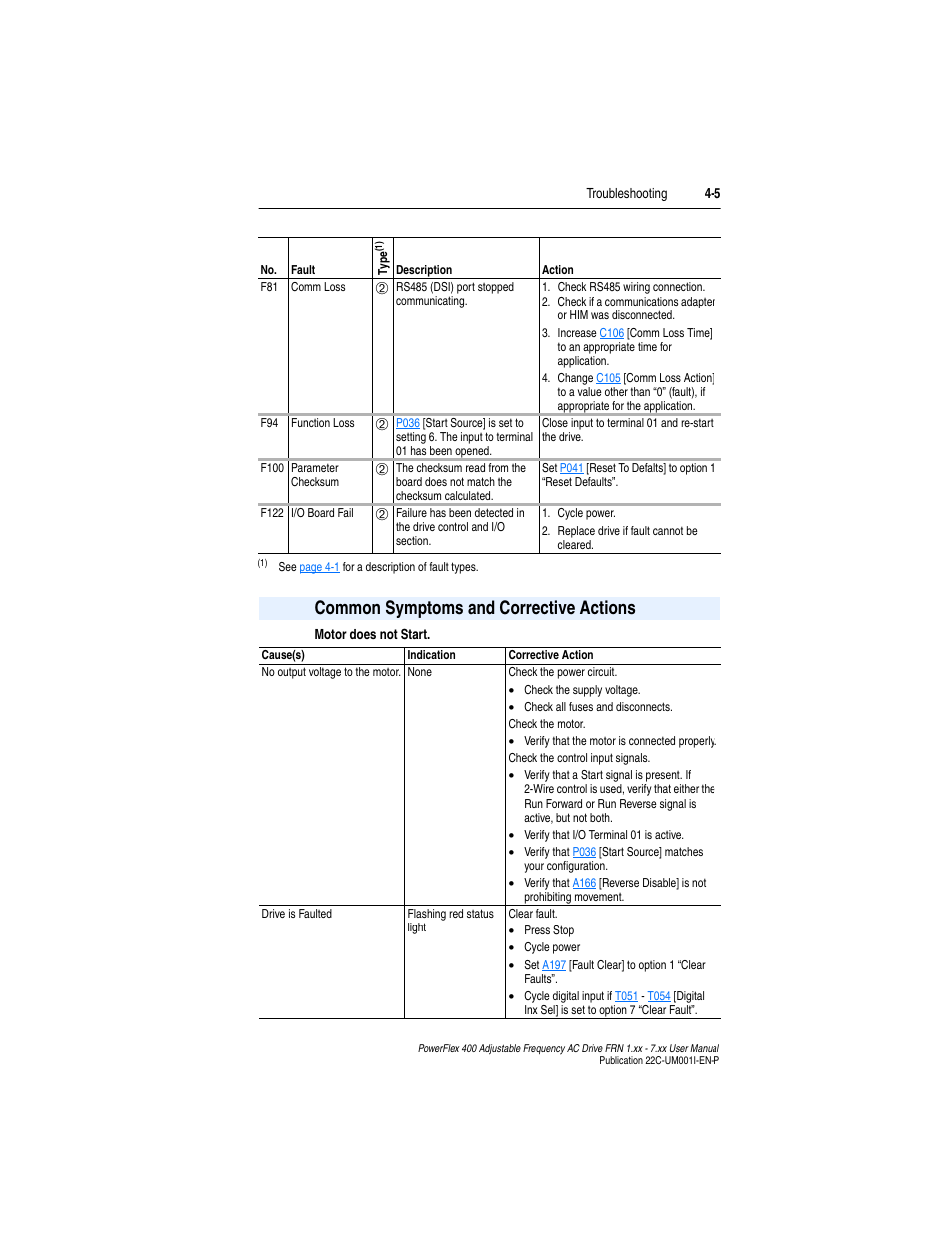 Common symptoms and corrective actions | Rockwell Automation 22C PowerFlex 400 AC Drive FRN 1.xx - 7.xx User Manual | Page 139 / 218