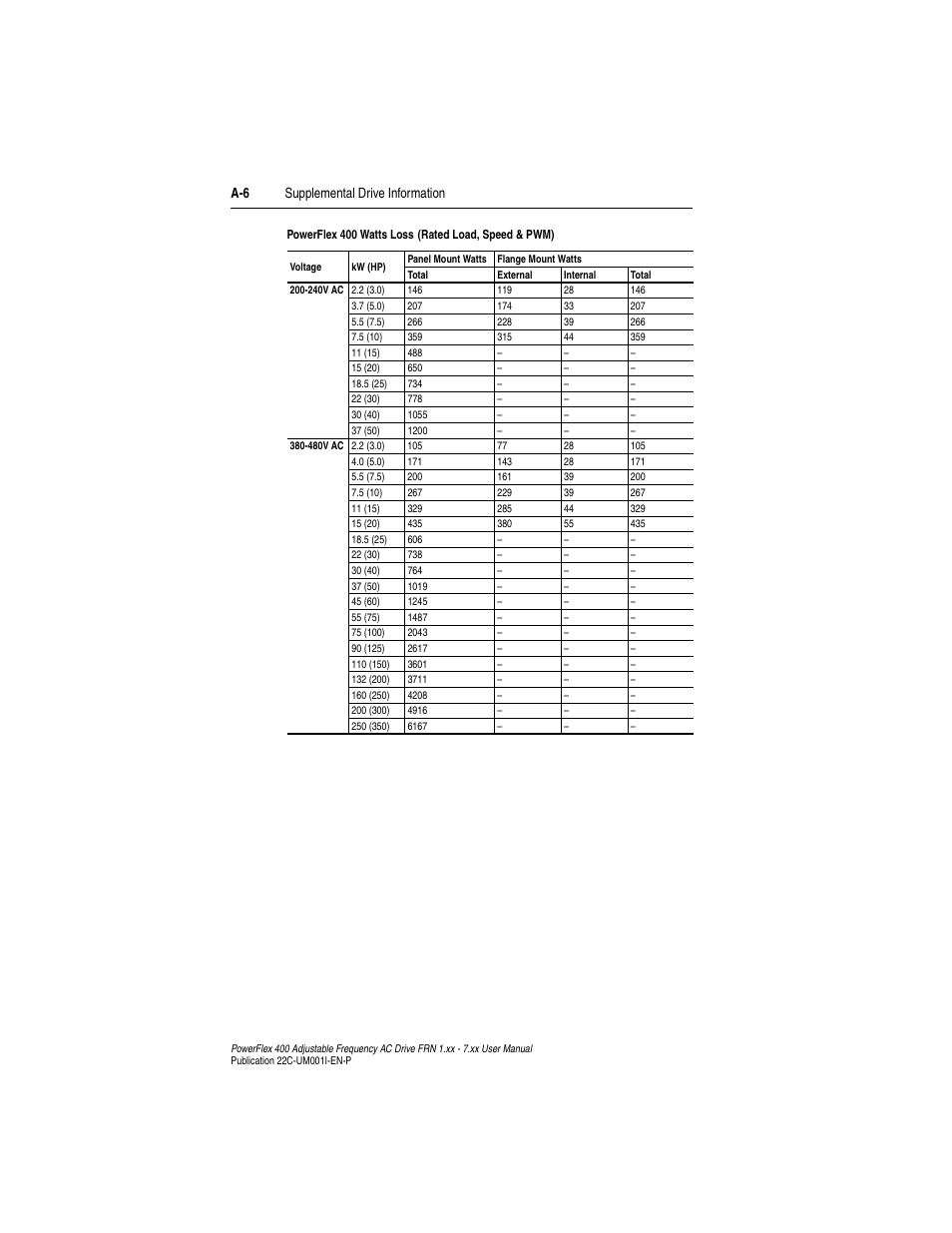 A-6 supplemental drive information | Rockwell Automation 22C PowerFlex 400 AC Drive FRN 1.xx - 7.xx User Manual | Page 148 / 218