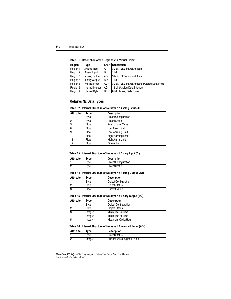 Table f.1 | Rockwell Automation 22C PowerFlex 400 AC Drive FRN 1.xx - 7.xx User Manual | Page 198 / 218