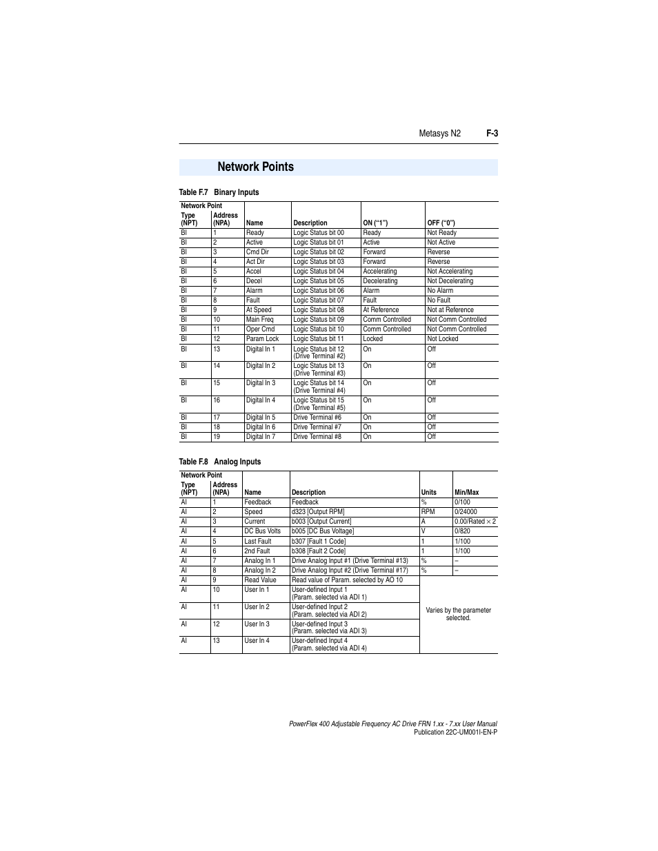 Network points, Metasys n2 f-3 | Rockwell Automation 22C PowerFlex 400 AC Drive FRN 1.xx - 7.xx User Manual | Page 199 / 218