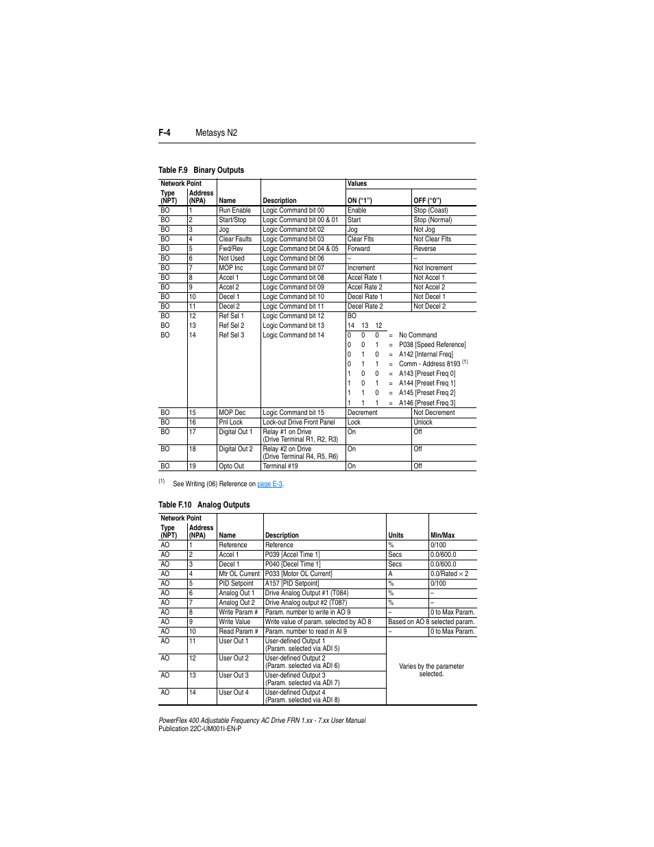 F-4 metasys n2 | Rockwell Automation 22C PowerFlex 400 AC Drive FRN 1.xx - 7.xx User Manual | Page 200 / 218