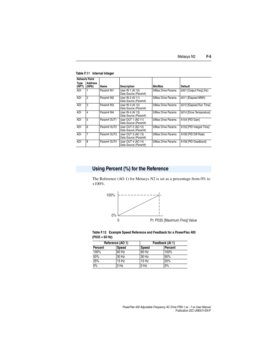 Using percent (%) for the reference, Using percent (%) for the reference . . . . . f-5 | Rockwell Automation 22C PowerFlex 400 AC Drive FRN 1.xx - 7.xx User Manual | Page 201 / 218