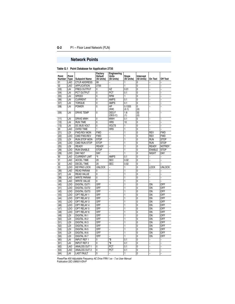 Network points, G-2 p1 – floor level network (fln) | Rockwell Automation 22C PowerFlex 400 AC Drive FRN 1.xx - 7.xx User Manual | Page 206 / 218
