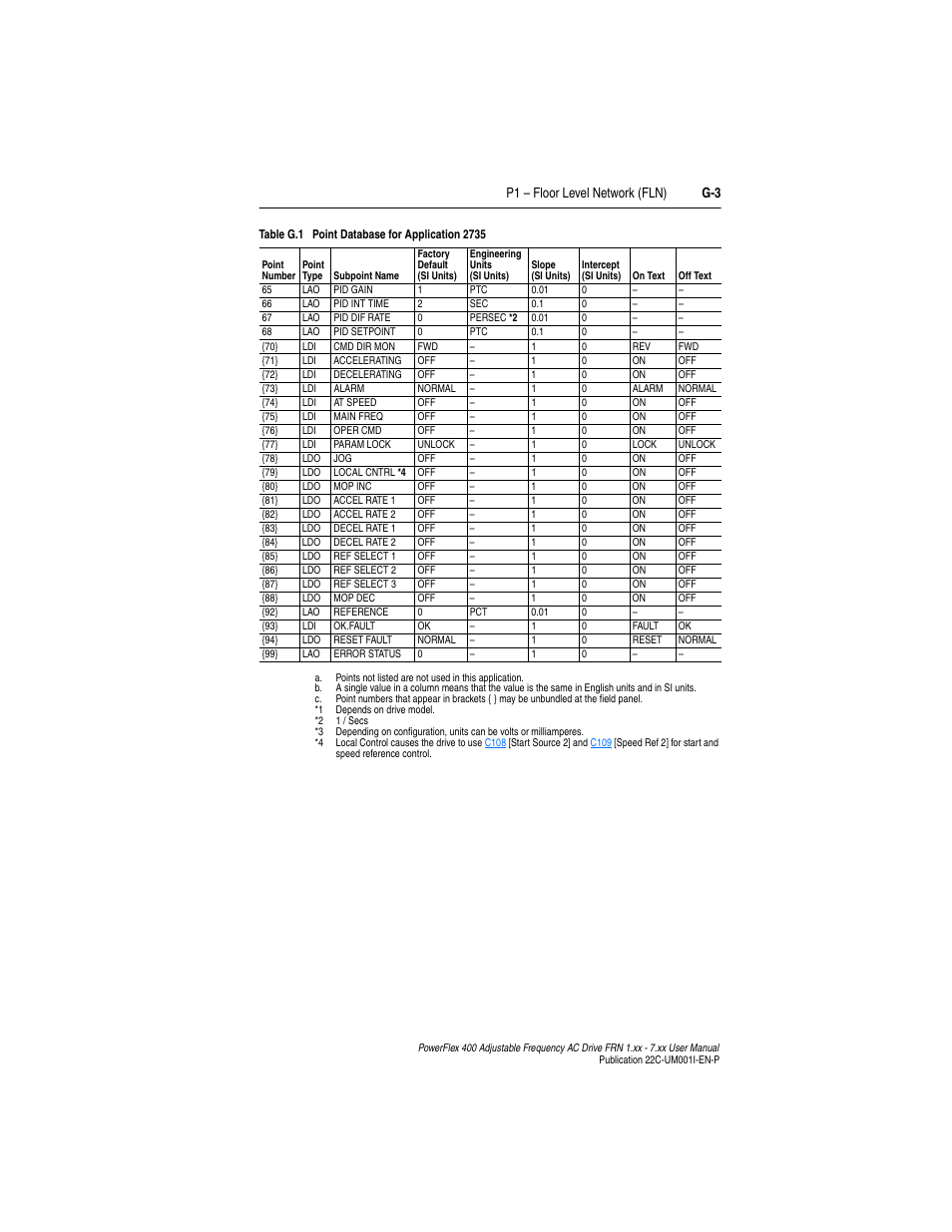 P1 – floor level network (fln) g-3 | Rockwell Automation 22C PowerFlex 400 AC Drive FRN 1.xx - 7.xx User Manual | Page 207 / 218