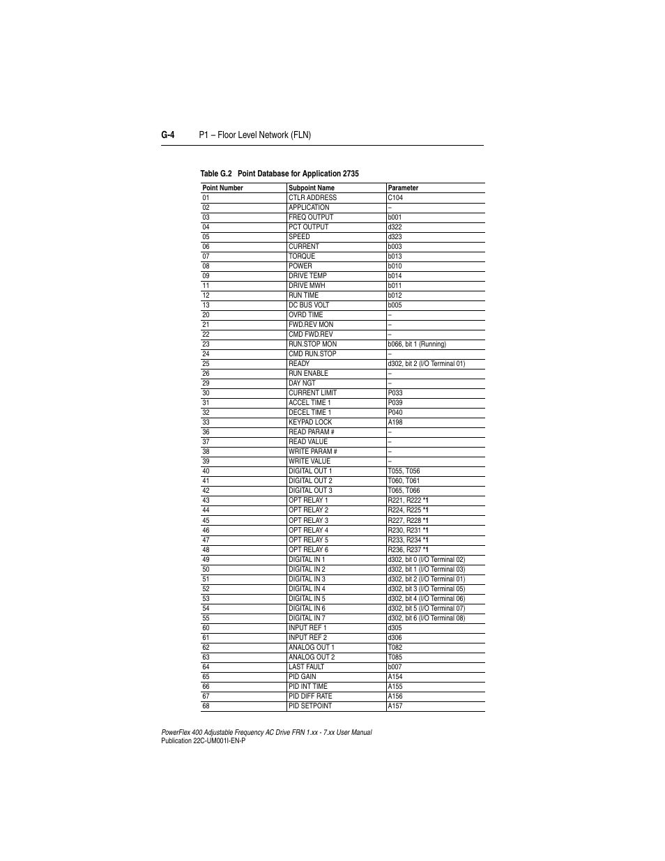 G-4 p1 – floor level network (fln) | Rockwell Automation 22C PowerFlex 400 AC Drive FRN 1.xx - 7.xx User Manual | Page 208 / 218