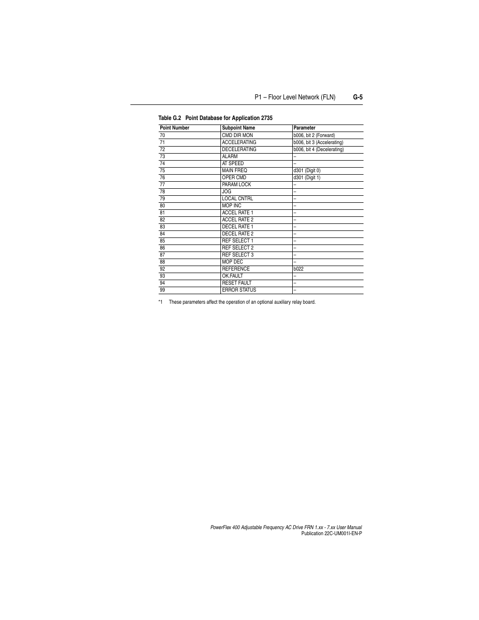P1 – floor level network (fln) g-5 | Rockwell Automation 22C PowerFlex 400 AC Drive FRN 1.xx - 7.xx User Manual | Page 209 / 218