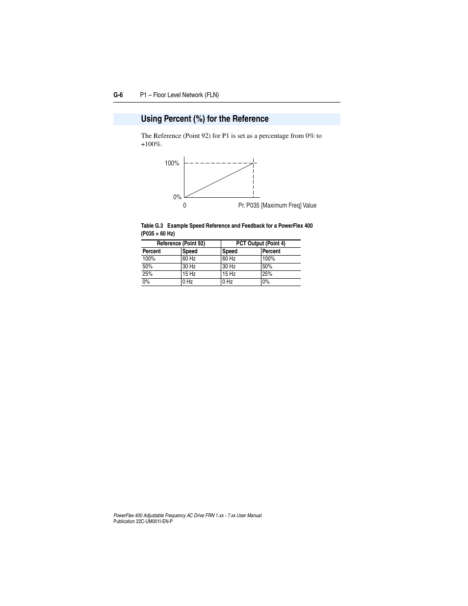 Using percent (%) for the reference, Using percent (%) for the reference . . . . . g-6 | Rockwell Automation 22C PowerFlex 400 AC Drive FRN 1.xx - 7.xx User Manual | Page 210 / 218