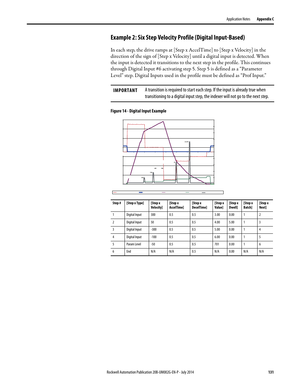 Figure 14 - digital input example | Rockwell Automation 20B PowerFlex 700 AC Drives Vector Control (v4.001 and up) User Manual | Page 131 / 166