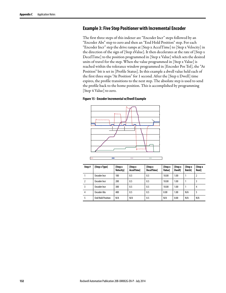 Figure 15 - encoder incremental w/dwell example | Rockwell Automation 20B PowerFlex 700 AC Drives Vector Control (v4.001 and up) User Manual | Page 132 / 166