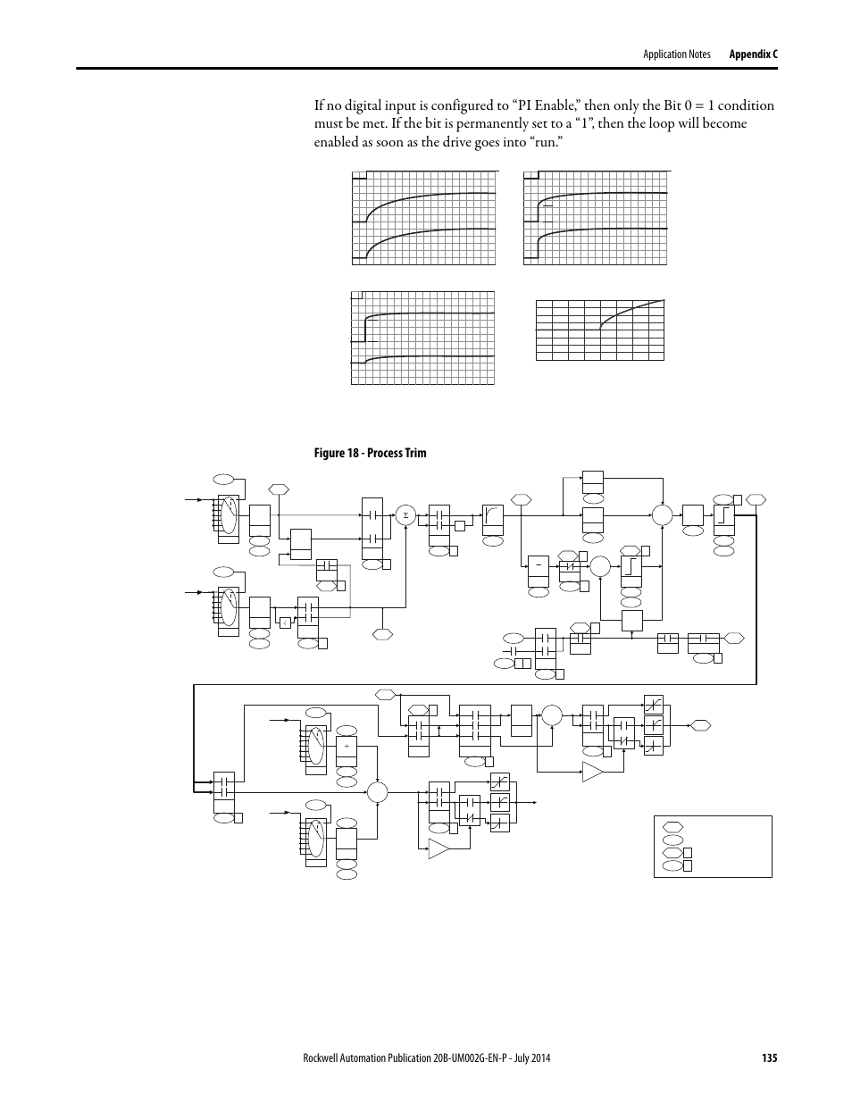Figure 18 - process trim | Rockwell Automation 20B PowerFlex 700 AC Drives Vector Control (v4.001 and up) User Manual | Page 135 / 166