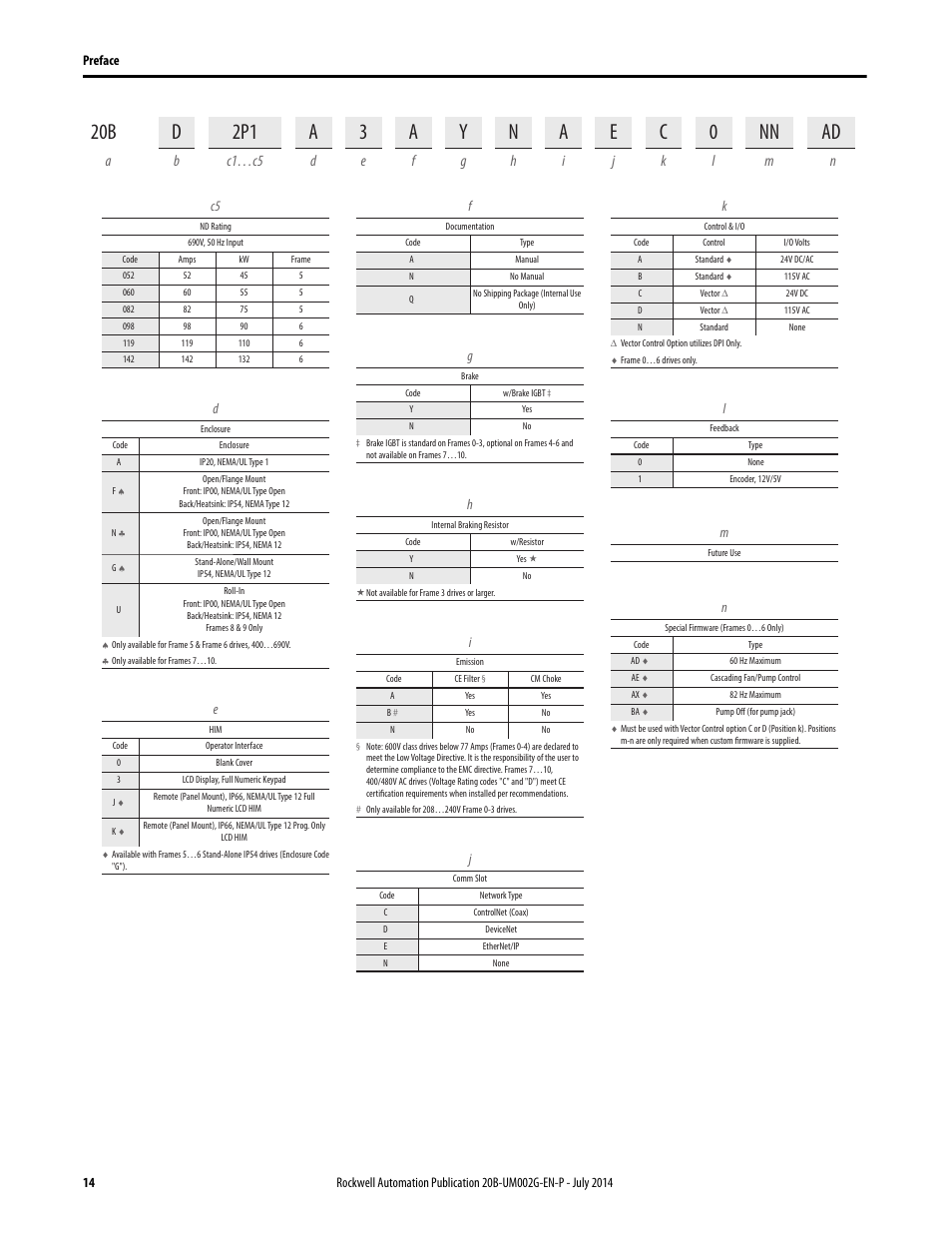 Rockwell Automation 20B PowerFlex 700 AC Drives Vector Control (v4.001 and up) User Manual | Page 14 / 166