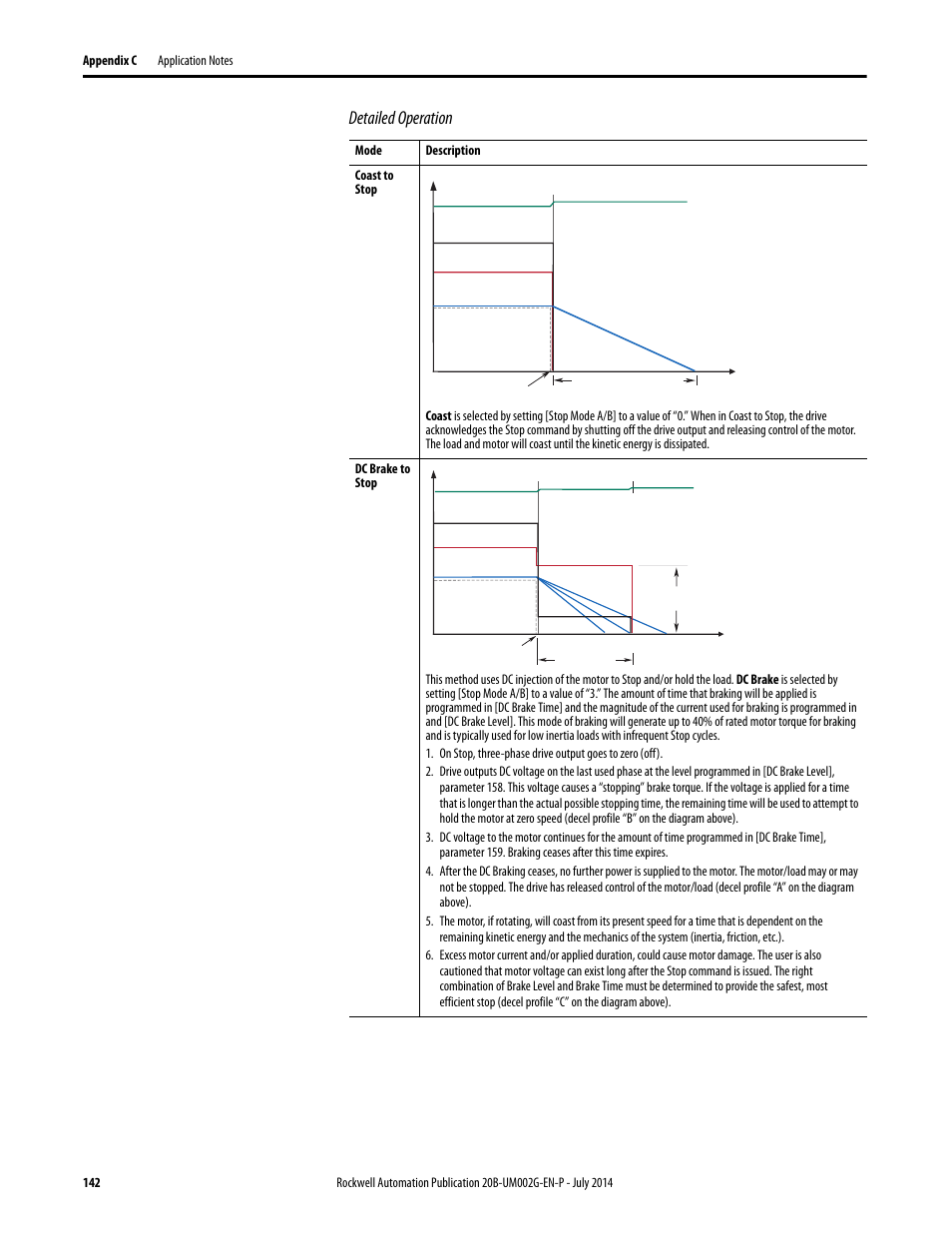 Detailed operation | Rockwell Automation 20B PowerFlex 700 AC Drives Vector Control (v4.001 and up) User Manual | Page 142 / 166