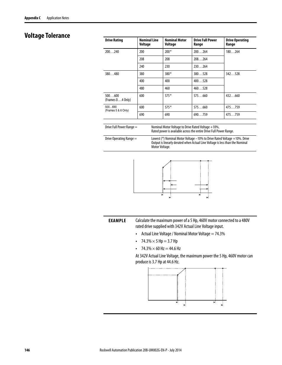 Voltage tolerance | Rockwell Automation 20B PowerFlex 700 AC Drives Vector Control (v4.001 and up) User Manual | Page 146 / 166