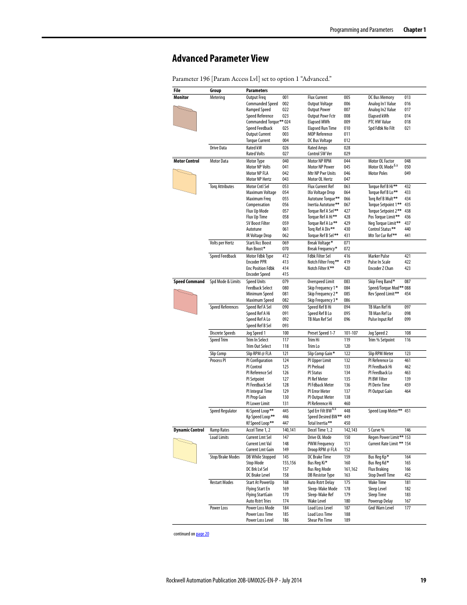 Advanced parameter view | Rockwell Automation 20B PowerFlex 700 AC Drives Vector Control (v4.001 and up) User Manual | Page 19 / 166