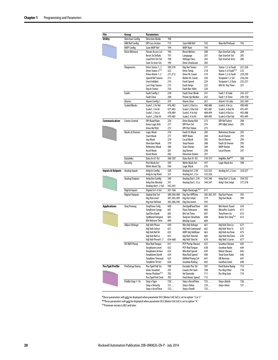Rockwell Automation 20B PowerFlex 700 AC Drives Vector Control (v4.001 and up) User Manual | Page 20 / 166