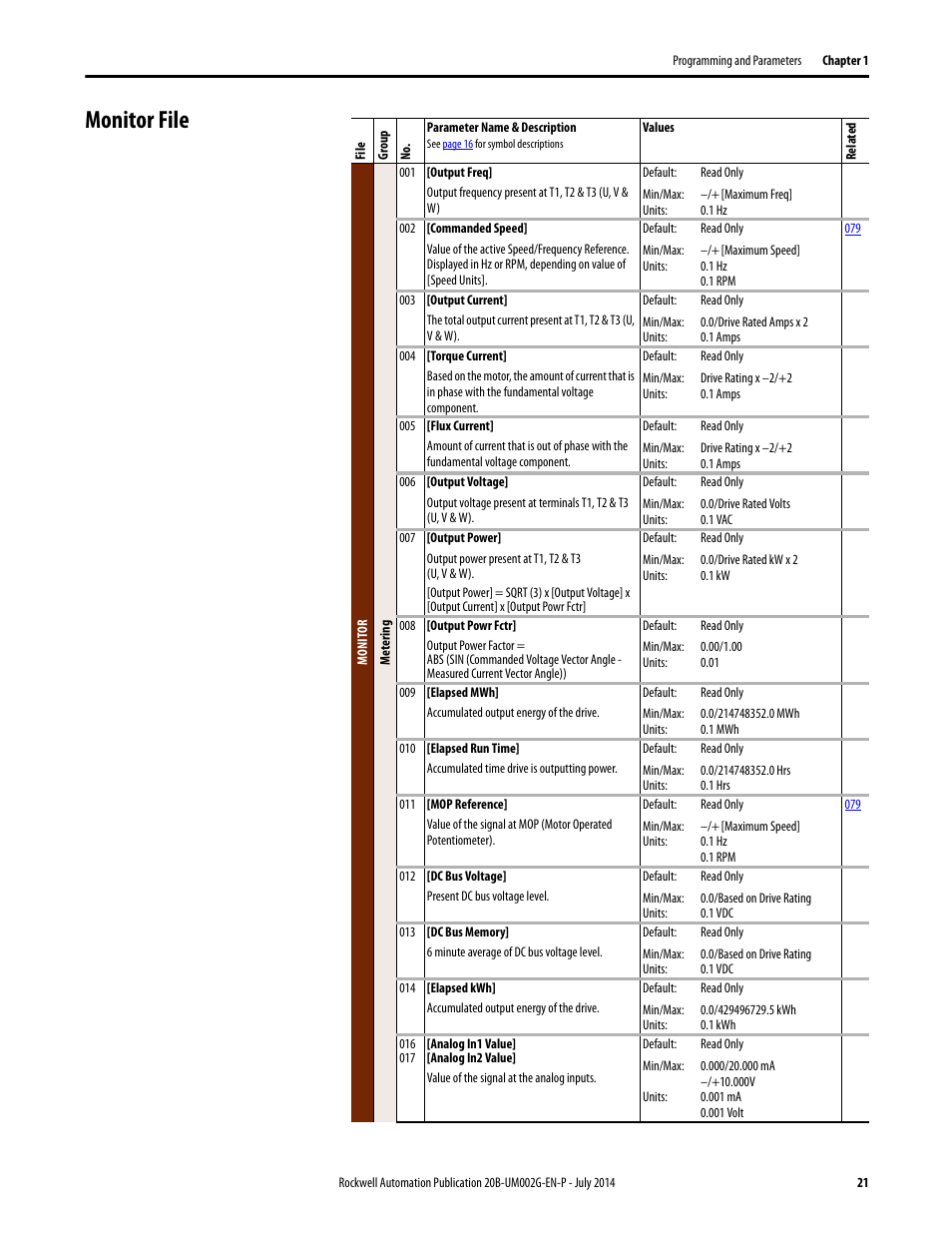 Monitor file | Rockwell Automation 20B PowerFlex 700 AC Drives Vector Control (v4.001 and up) User Manual | Page 21 / 166