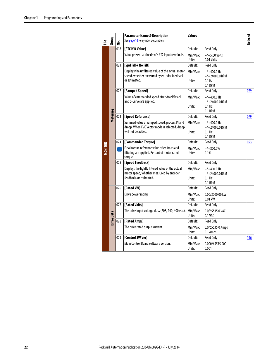 Rockwell Automation 20B PowerFlex 700 AC Drives Vector Control (v4.001 and up) User Manual | Page 22 / 166