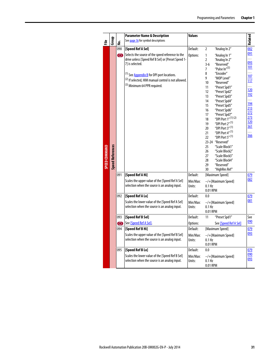 Rockwell Automation 20B PowerFlex 700 AC Drives Vector Control (v4.001 and up) User Manual | Page 31 / 166