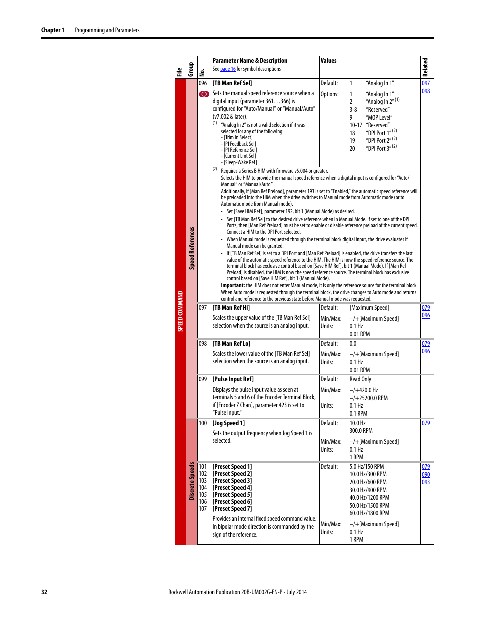 Rockwell Automation 20B PowerFlex 700 AC Drives Vector Control (v4.001 and up) User Manual | Page 32 / 166
