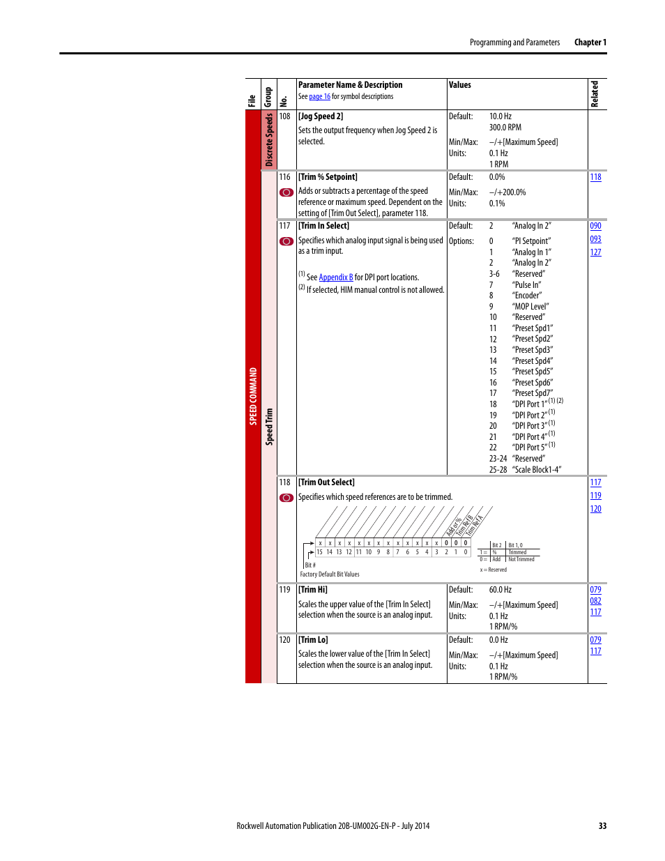 Rockwell Automation 20B PowerFlex 700 AC Drives Vector Control (v4.001 and up) User Manual | Page 33 / 166