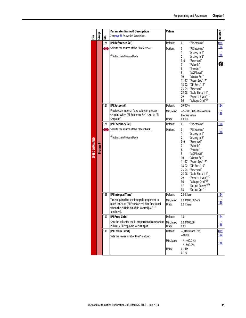 Rockwell Automation 20B PowerFlex 700 AC Drives Vector Control (v4.001 and up) User Manual | Page 35 / 166