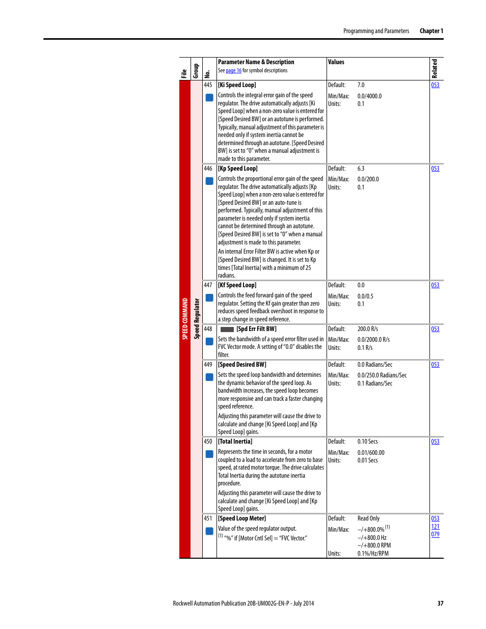 Rockwell Automation 20B PowerFlex 700 AC Drives Vector Control (v4.001 and up) User Manual | Page 37 / 166