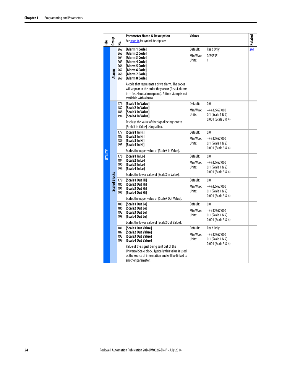 Rockwell Automation 20B PowerFlex 700 AC Drives Vector Control (v4.001 and up) User Manual | Page 54 / 166