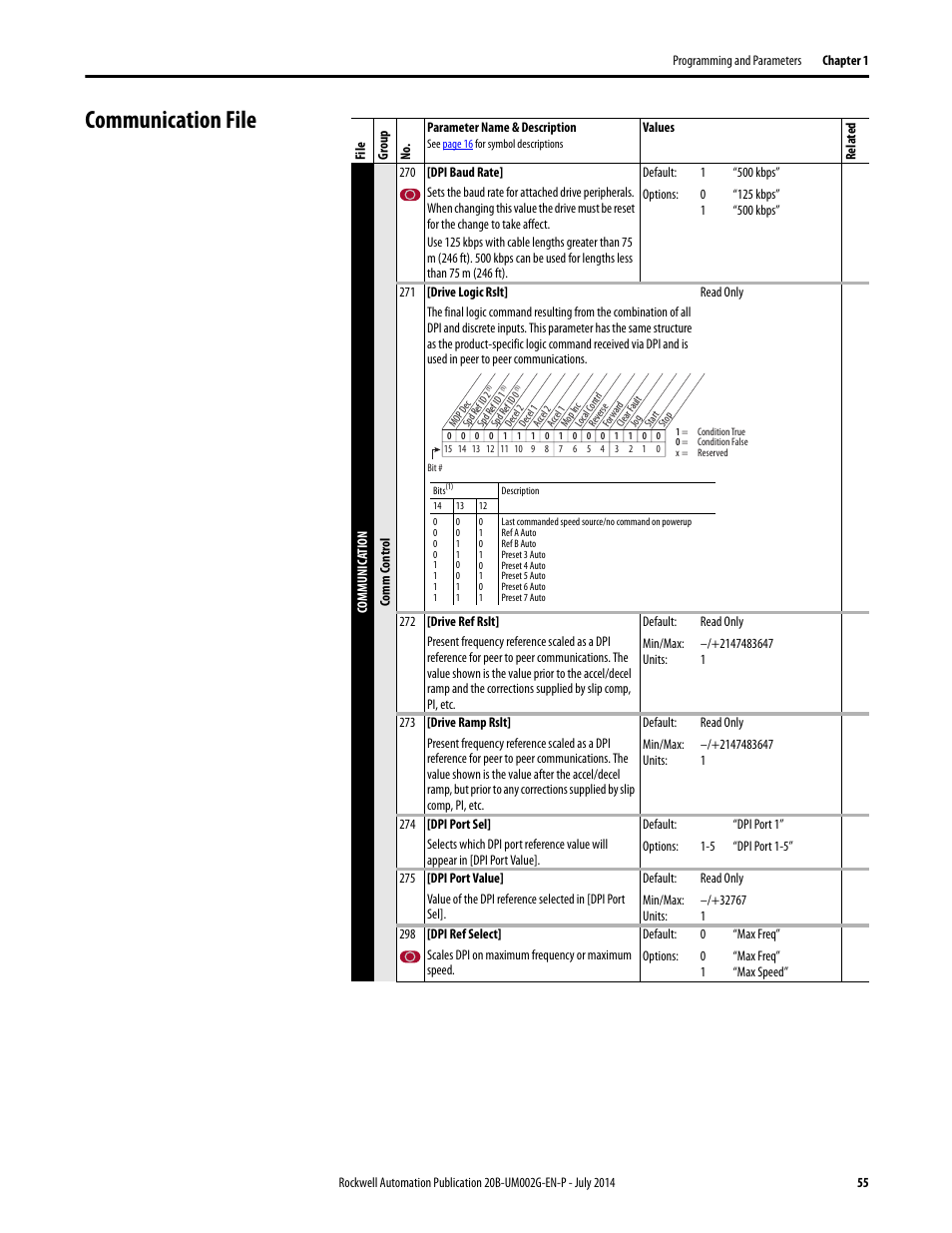 Communication file | Rockwell Automation 20B PowerFlex 700 AC Drives Vector Control (v4.001 and up) User Manual | Page 55 / 166