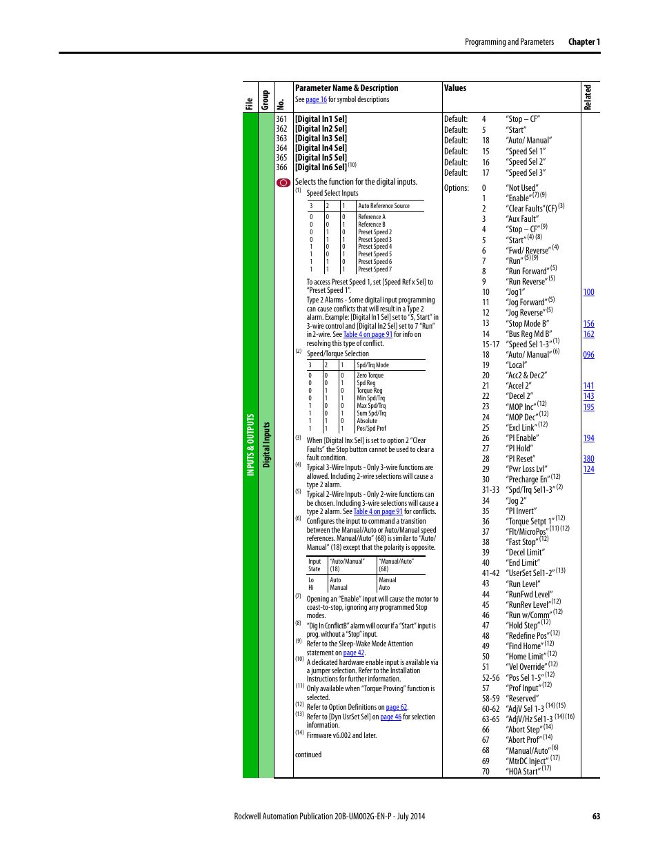 Rockwell Automation 20B PowerFlex 700 AC Drives Vector Control (v4.001 and up) User Manual | Page 63 / 166