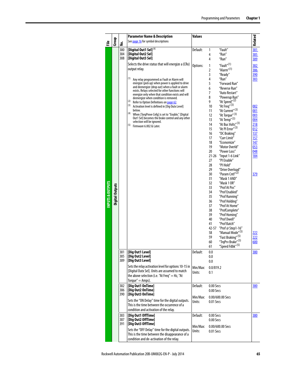 Rockwell Automation 20B PowerFlex 700 AC Drives Vector Control (v4.001 and up) User Manual | Page 65 / 166