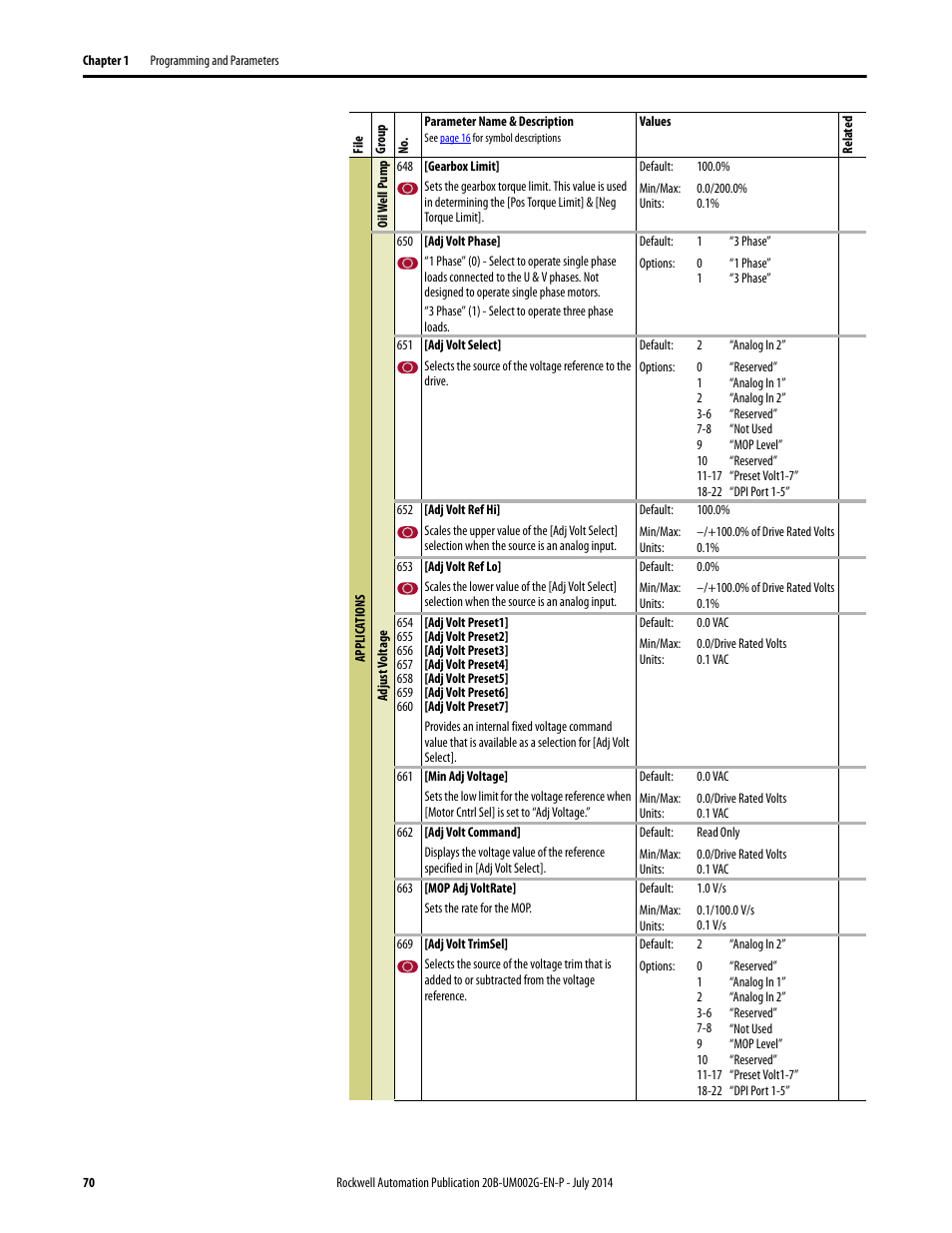 Rockwell Automation 20B PowerFlex 700 AC Drives Vector Control (v4.001 and up) User Manual | Page 70 / 166