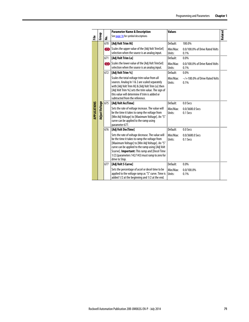 Rockwell Automation 20B PowerFlex 700 AC Drives Vector Control (v4.001 and up) User Manual | Page 71 / 166