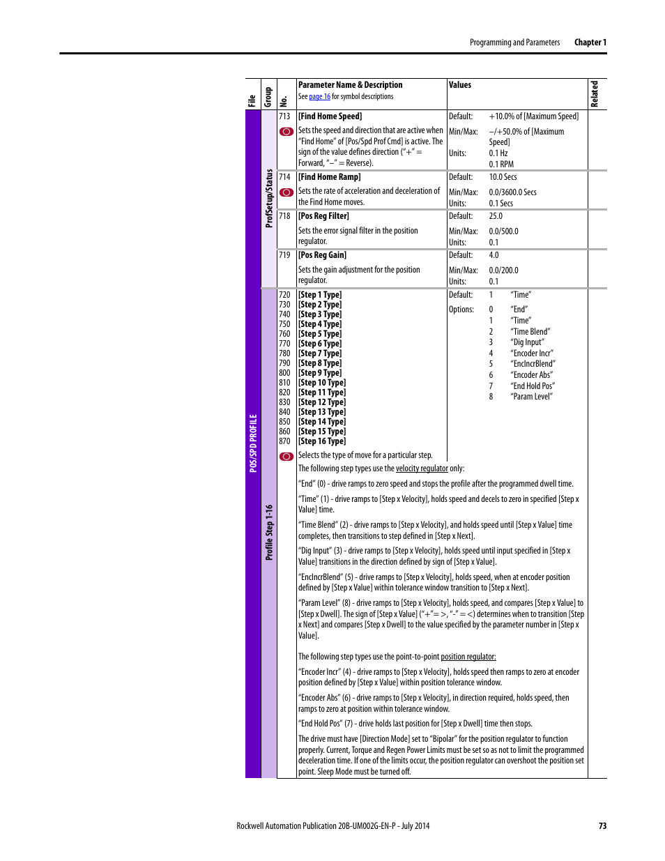 Rockwell Automation 20B PowerFlex 700 AC Drives Vector Control (v4.001 and up) User Manual | Page 73 / 166