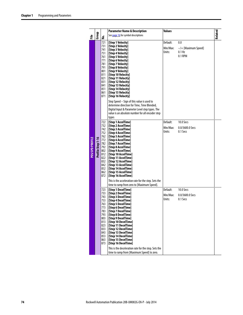 Rockwell Automation 20B PowerFlex 700 AC Drives Vector Control (v4.001 and up) User Manual | Page 74 / 166